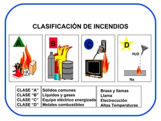 CLASIFICACIÓN DE INCENDIOS CLASE “A” CLASE “B” CLASE “C” CLASE “D” Sólidos comunes Líquidos y gases Equipo eléctrico energizado Metales combustibles Brasa y llamas Llama Electrocución Altas Temperaturas A B C H 2 O Na D 