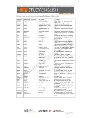 Here are some more commonly misspelled sound-alike words.

 WORD         PART OF SPEECH   MEANING                 EXAMPLE
 advice       noun             recommendation          Thank you for the good advice. It
                                                       helped me.
 advise       verb             give advice, counsel    I advise caution. Be careful!
 angel        noun             heavenly being, good    The holy picture depicted several
                               person                  angels.
 angle        noun             space between two       The triangle has two equal angles.
                               lines
 bare         adjective        uncovered, naked        The beggar was bare and freezing.
 bear         noun             animal                  The Panda bear is loved around the
                                                       world.
 buy          verb             purchase                I went to the shop to buy some rice.
 by           preposition      along, passed           He walked by the house but didn’t
                                                       stop to say “Hi”.
 bye          noun             farewell                Good bye!
 cite         verb             point out               The policeman cited all the rules I
                                                       had broken.
 sight        noun             vision                  The mountains present beautiful
                                                       sights at dawn.
 site         noun             location, place         I will build my new house on that site.
 council      noun             a governing group       The council met to decide on the
                                                       road changes.
 counsel      verb             give advice,            My parents always give me good
                               suggestions             advice.
 desert       noun             dry place               The Sahara Desert is growing.
 dessert      verb             abandon course of       Please don’t desert me! The dessert
                               sweet food              will follow the main meal and is ice
                                                       cream.
 forth        noun             forward                 From this day forward until the end of
                                                       time.
 fourth       adverb           after third             You are the fourth. There are three
                                                       ahead of you.
 hole         noun             empty space, gap        You have a hole in your sock.
 whole        adjective        complete                The whole of the day was wasted. I
                                                       did nothing.
 knew         verb             past tense of “know”    He knew his work, so he did well.
 new          adjective        not old                 I have to buy some new socks.
 know         verb             to understand           I know the whole story. I read it in the
                                                       paper.
 no           particle         negative                No, thank you.
 peace        noun             quiet time, no war      The war ended. Peace returned.
 piece        noun             part, section           She gave me a piece of cake.
 quit         verb             to stop work, give up   He quit his job and left the firm.
 quiet        adjective        not noisy               Please be quiet. No talking through
                                                       in the exam.
 quite        adjective        very                    He was quite happy travelling alone
                                                       in Europe.
 stationary   adjective        not moving              The train was stationary, then it
                                                       slowly began to move.
 stationery   noun             paper, pens             We need stationery for the office.
 weather      noun             climate                 The weather was hot and humid.
 whether      conjunction      if                      He asked whether you were coming
                                                       or not.




                                                                             Page 15 of 18
 