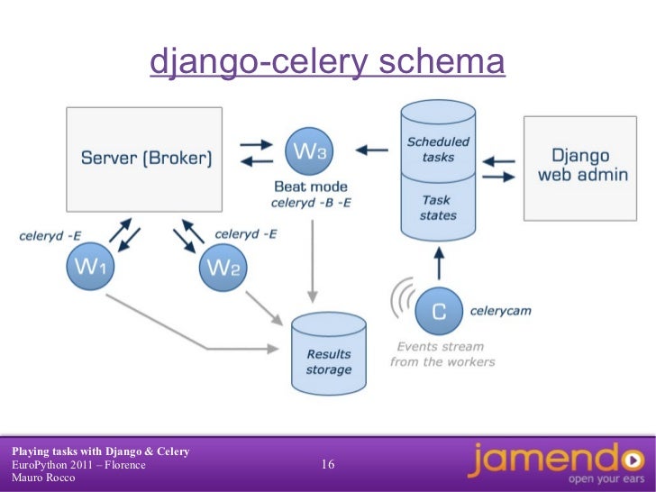 Europython 2011 Playing tasks with Django & Celery