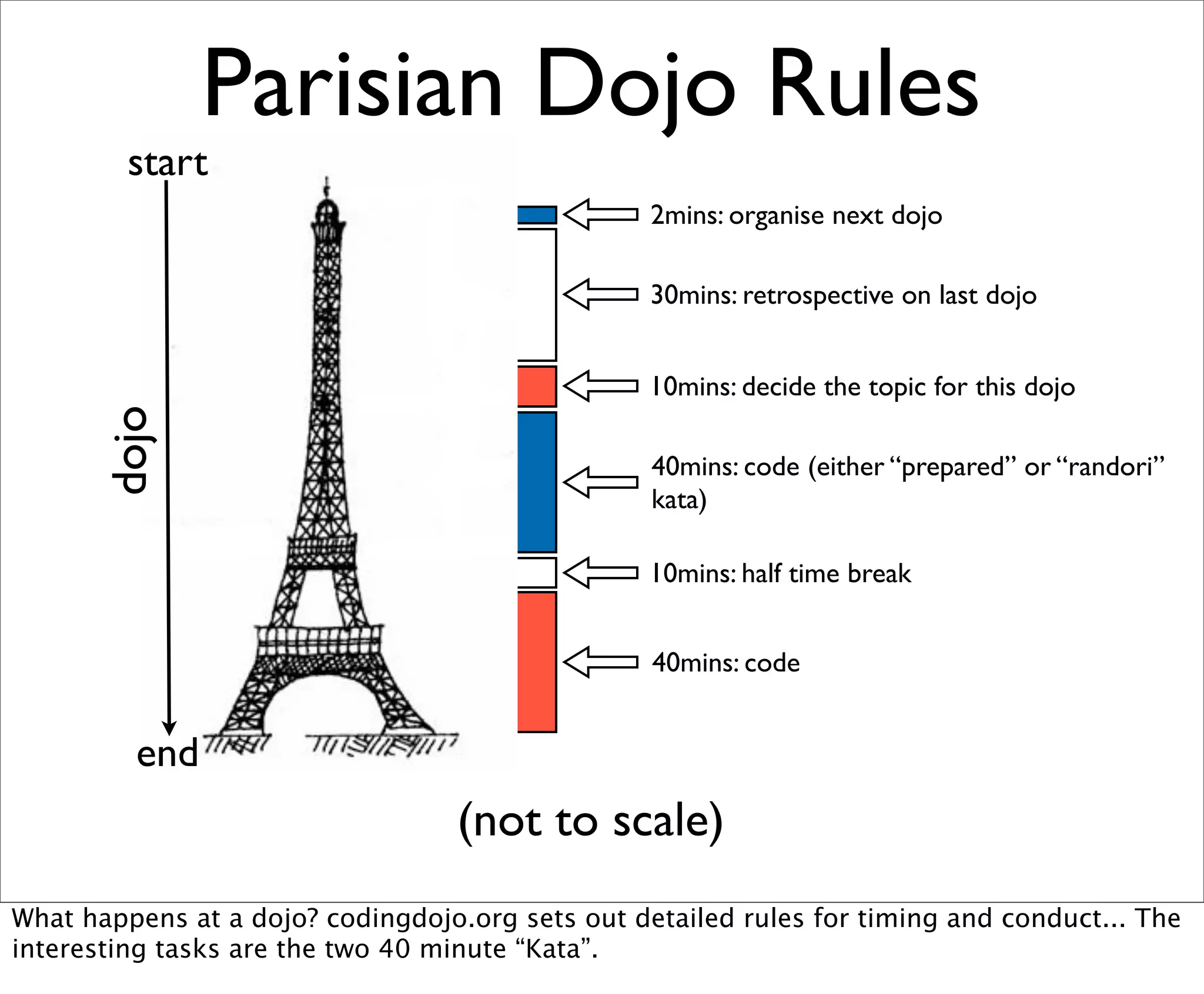 Parisian Dojo Rules
         start
                                                  2mins: organise next dojo

                                                  30mins: retrospective on last dojo


                                                  10mins: decide the topic for this dojo
      dojo




                                                  40mins: code (either “prepared” or “randori”
                                                  kata)

                                                  10mins: half time break


                                                  40mins: code


         end
                                   (not to scale)
What happens at a dojo? codingdojo.org sets out detailed rules for timing and conduct... The
interesting tasks are the two 40 minute “Kata”.
 