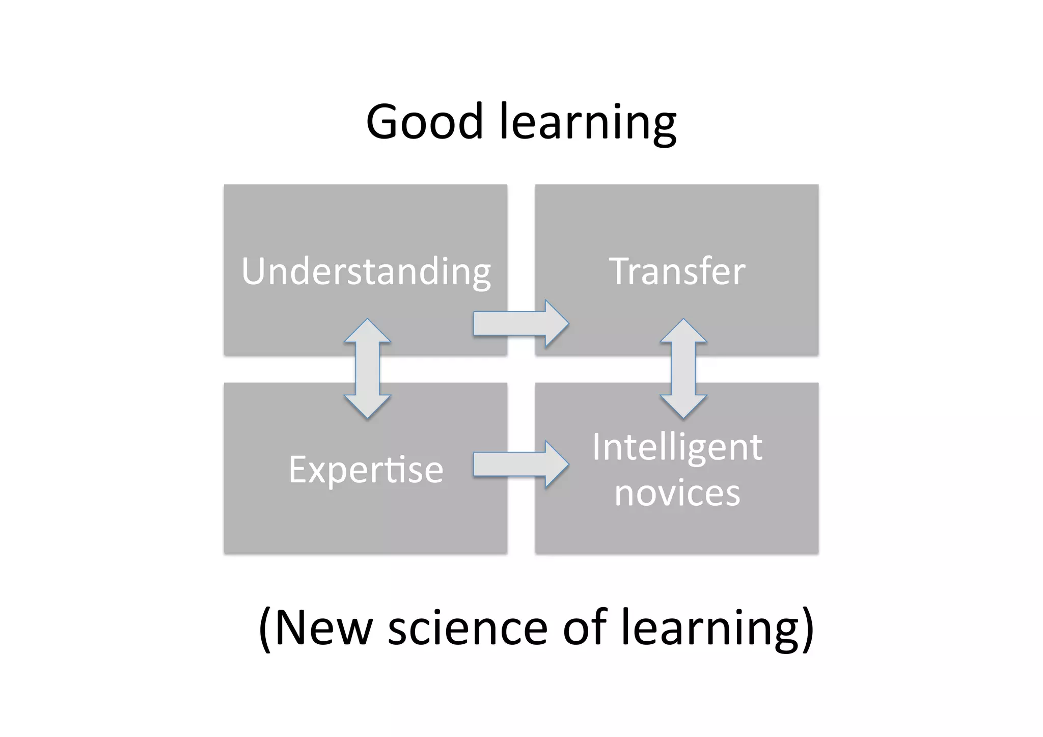 Good learning 

Understanding      Transfer 



                  Intelligent 
  Exper4se 
                    novices 


(New science of learning) 
 