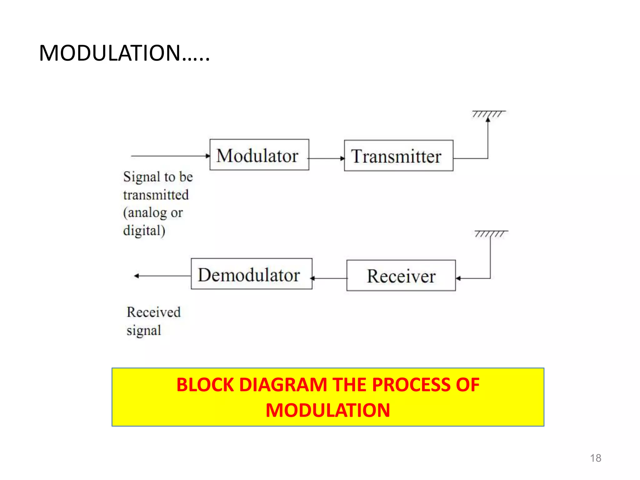 MODULATION…..




          BLOCK DIAGRAM THE PROCESS OF
                   MODULATION

                                         18
 