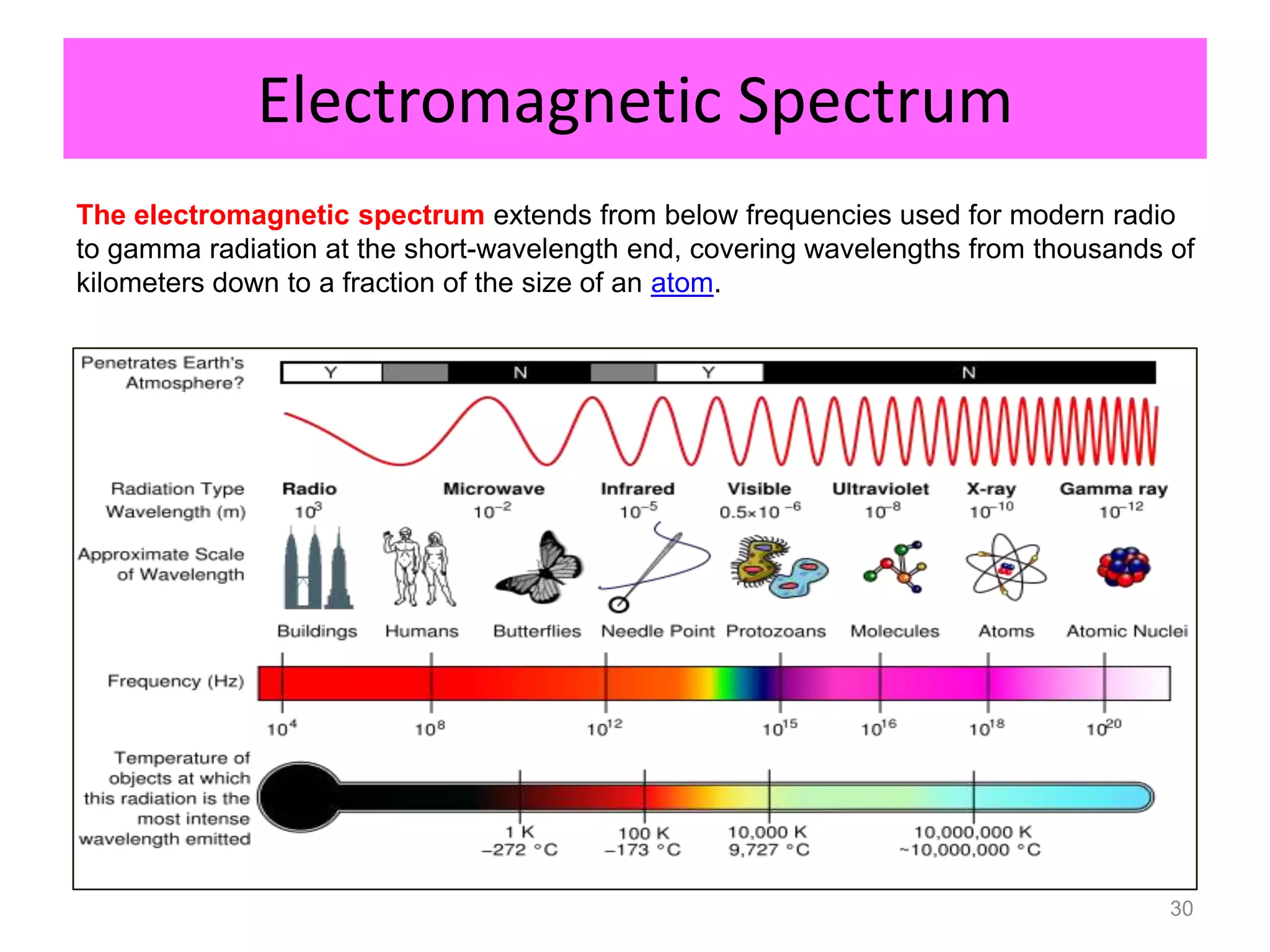 Electromagnetic Spectrum
The electromagnetic spectrum extends from below frequencies used for modern radio
to gamma radiation at the short-wavelength end, covering wavelengths from thousands of
kilometers down to a fraction of the size of an atom.




                                                                                    30
 