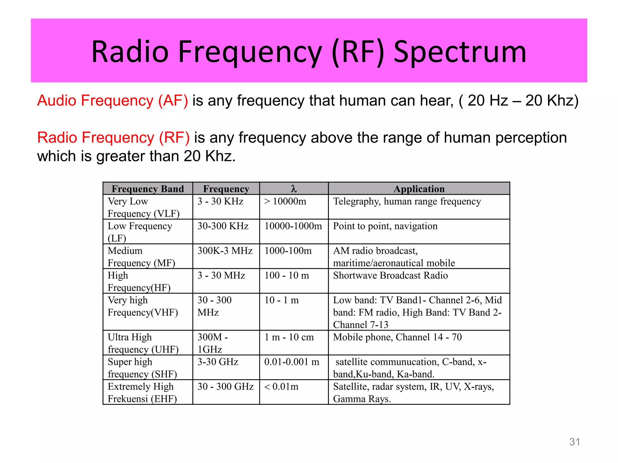 Radio Frequency (RF) Spectrum
Audio Frequency (AF) is any frequency that human can hear, ( 20 Hz – 20 Khz)

Radio Frequency (RF) is any frequency above the range of human perception
which is greater than 20 Khz.

          Frequency Band    Frequency                                 Application
         Very Low          3 - 30 KHz     > 10000m       Telegraphy, human range frequency
         Frequency (VLF)
         Low Frequency     30-300 KHz     10000-1000m    Point to point, navigation
         (LF)
         Medium            300K-3 MHz     1000-100m      AM radio broadcast,
         Frequency (MF)                                  maritime/aeronautical mobile
         High              3 - 30 MHz     100 - 10 m     Shortwave Broadcast Radio
         Frequency(HF)
         Very high         30 - 300       10 - 1 m       Low band: TV Band1- Channel 2-6, Mid
         Frequency(VHF)    MHz                           band: FM radio, High Band: TV Band 2-
                                                         Channel 7-13
         Ultra High        300M -         1 m - 10 cm    Mobile phone, Channel 14 - 70
         frequency (UHF)   1GHz
         Super high        3-30 GHz       0.01-0.001 m   satellite communucation, C-band, x-
         frequency (SHF)                                 band,Ku-band, Ka-band.
         Extremely High    30 - 300 GHz    0.01m        Satellite, radar system, IR, UV, X-rays,
         Frekuensi (EHF)                                 Gamma Rays.



                                                                                                    31
 