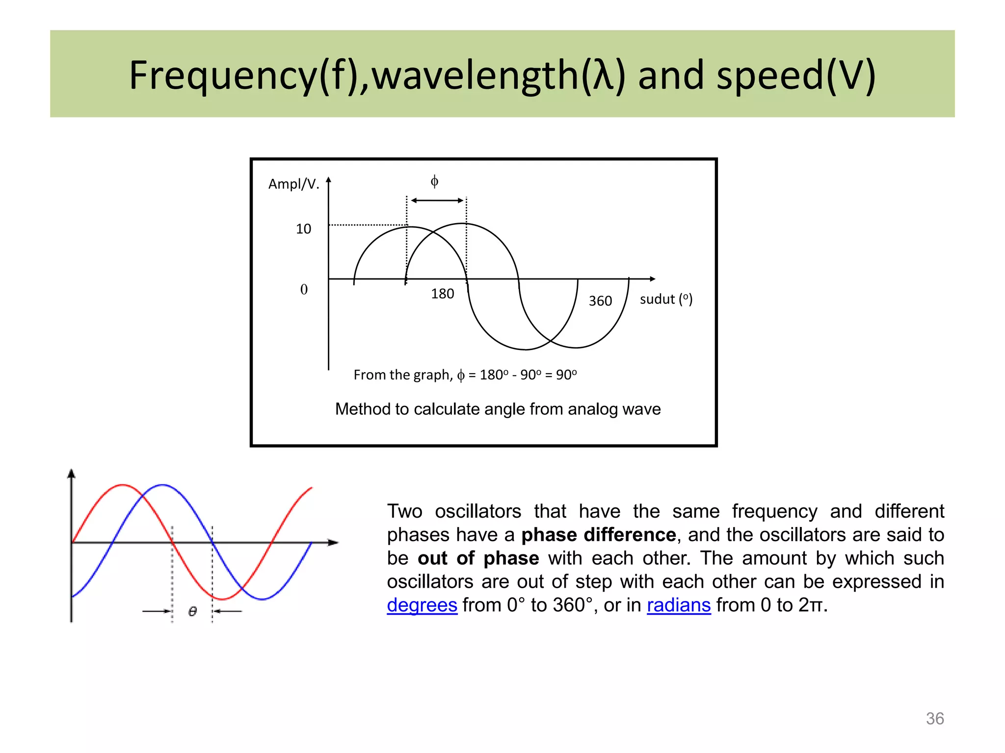 Frequency(f),wavelength(λ) and speed(V)

       Ampl/V.                 


          10


           0                   180                        360   sudut (o)



                   From the graph,  = 180o - 90o = 90o

                 Method to calculate angle from analog wave




                        Two oscillators that have the same frequency and different
                        phases have a phase difference, and the oscillators are said to
                        be out of phase with each other. The amount by which such
                        oscillators are out of step with each other can be expressed in
                        degrees from 0° to 360°, or in radians from 0 to 2π.




                                                                                    36
 