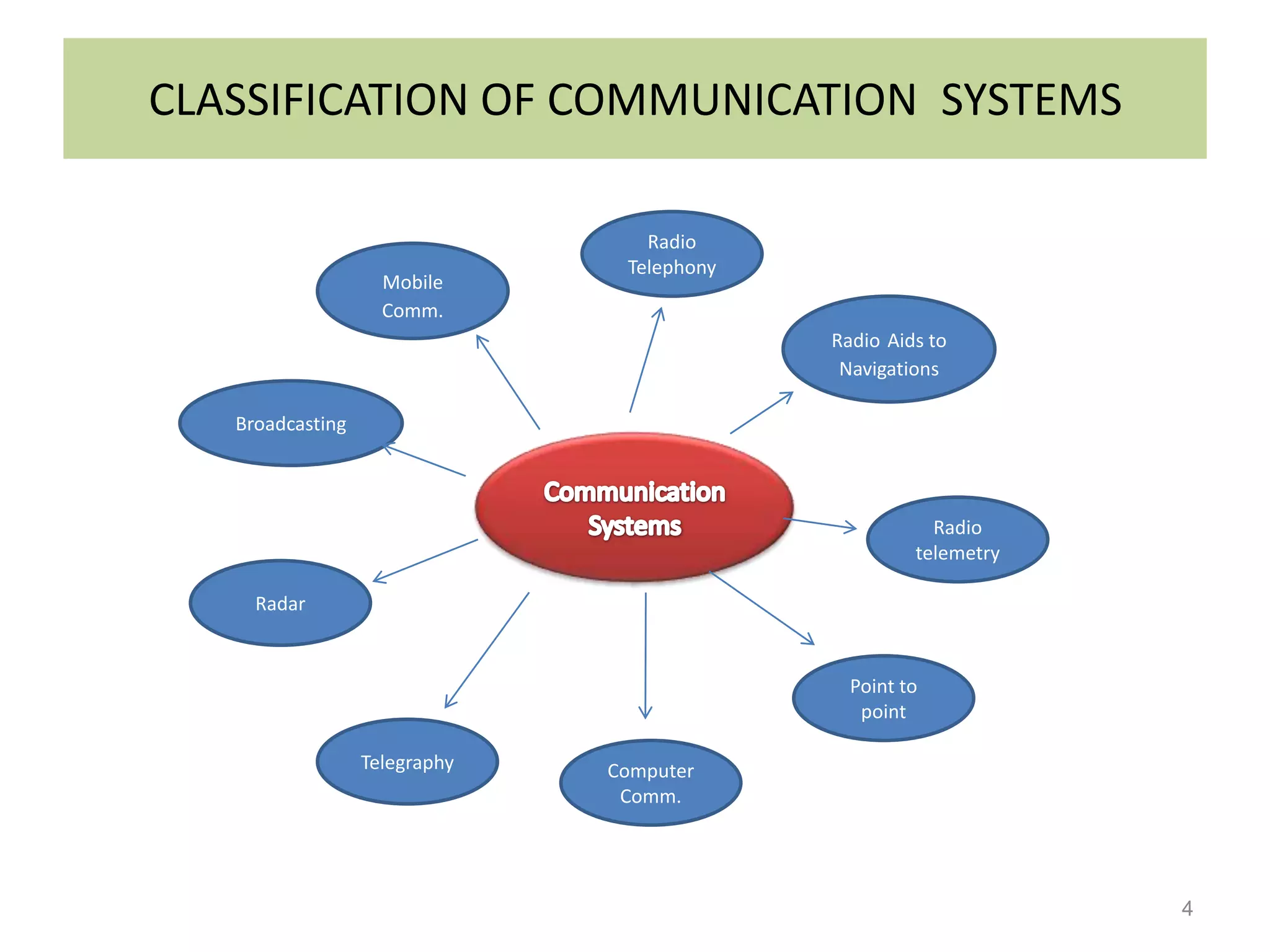 CLASSIFICATION OF COMMUNICATION SYSTEMS

                                  Radio
                                Telephony
                    Mobile
                    Comm.
                                            Radio Aids to
                                             Navigations

   Broadcasting



                                                       Radio
                                                     telemetry

     Radar


                                              Point to
                                               point

                  Telegraphy   Computer
                                Comm.




                                                                 4
 