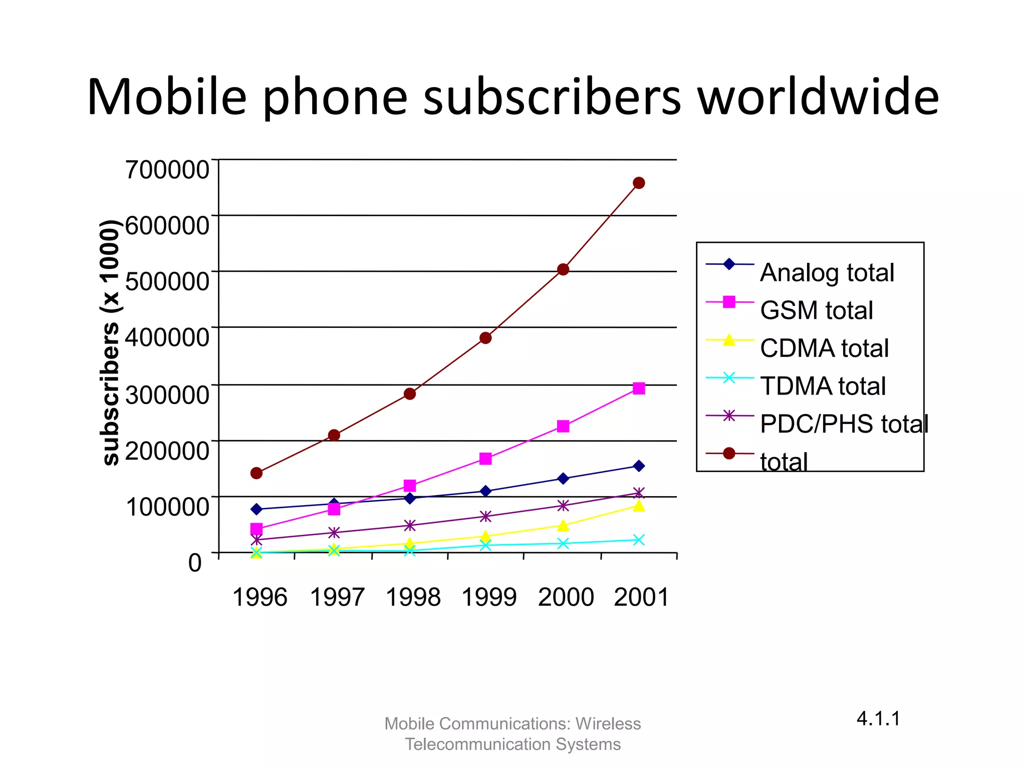 Mobile phone subscribers worldwide
                       700000

                       600000
subscribers (x 1000)




                       500000                                               Analog total
                                                                            GSM total
                       400000                                               CDMA total
                       300000                                               TDMA total
                                                                            PDC/PHS total
                       200000                                               total
                       100000

                           0
                                1996 1997 1998 1999 2000 2001



                                          Mobile Communications: Wireless          4.1.1
                                            Telecommunication Systems
 