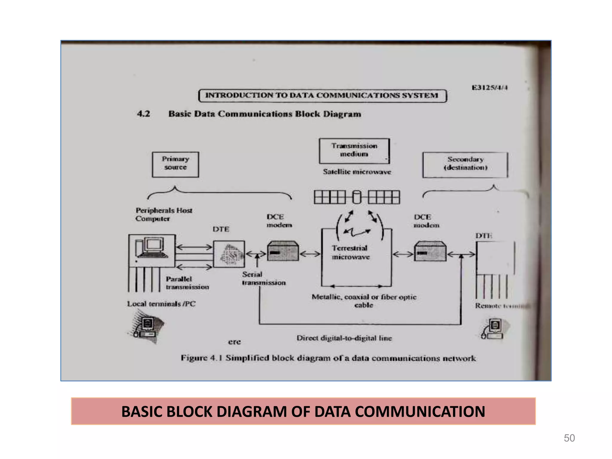 BASIC BLOCK DIAGRAM OF DATA COMMUNICATION
                                            50
 
