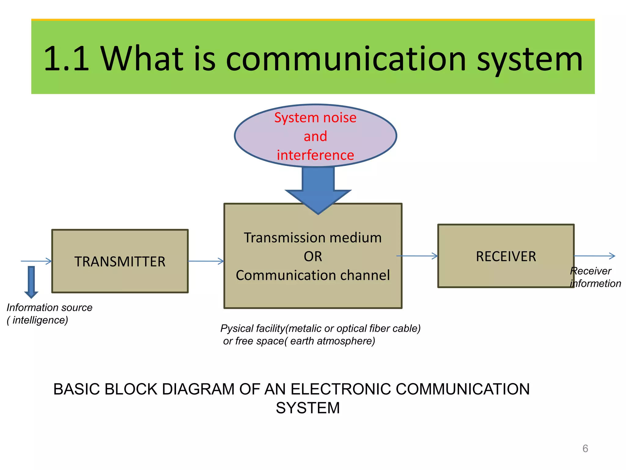 Answers
       1.1 What is communication system
                                        System noise
                                             and
                                        interference




                                Transmission medium
              TRANSMITTER                OR                                    RECEIVER
                                                                                          Receiver
                               Communication channel                                      informetion

Information source
( intelligence)
                            Pysical facility(metalic or optical fiber cable)
                            or free space( earth atmosphere)



         BASIC BLOCK DIAGRAM OF AN ELECTRONIC COMMUNICATION
                                 SYSTEM

                                                                                            6
 