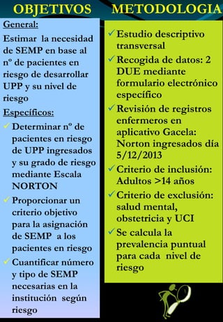 OBJETIVOS METODOLOGIA
General:
Estimar la necesidad
de SEMP en base al
nº de pacientes en
riesgo de desarrollar
UPP y su nivel de
riesgo
Específicos:
Determinar nº de
pacientes en riesgo
de UPP ingresados
y su grado de riesgo
mediante Escala
NORTON
Proporcionar un
criterio objetivo
para la asignación
de SEMP a los
pacientes en riesgo
Cuantificar número
y tipo de SEMP
necesarias en la
institución según
riesgo
Estudio descriptivo
transversal
Recogida de datos: 2
DUE mediante
formulario electrónico
específico
Revisión de registros
enfermeros en
aplicativo Gacela:
Norton ingresados día
5/12/2013
Criterio de inclusión:
Adultos >14 años
Criterio de exclusión:
salud mental,
obstetricia y UCI
Se calcula la
prevalencia puntual
para cada nivel de
riesgo