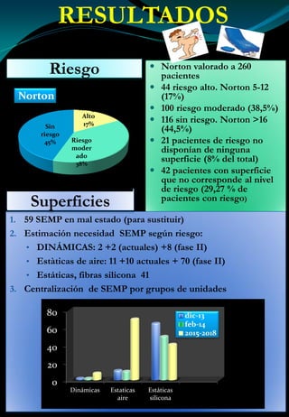 RESULTADOS
•
Norton valorado a 260
pacientes
44 riesgo alto. Norton 5-12
(17%)
100 riesgo moderado (38,5%)
116 sin riesgo. Norton >16
(44,5%)
21 pacientes de riesgo no
disponían de ninguna
superficie (8% del total)
42 pacientes con superficie
que no corresponde al nivel
de riesgo (29,27 % de
pacientes con riesgo)
1. 59 SEMP en mal estado (para sustituir)
2. Estimación necesidad SEMP según riesgo:
• DINÁMICAS: 2 +2 (actuales) +8 (fase II)
• Estàticas de aire: 11 +10 actuales + 70 (fase II)
• Estáticas, fibras silicona 41
3. Centralización de SEMP por grupos de unidades
Riesgo
0
20
40
60
80
Dinámicas Estaticas
aire
Estáticas
silicona
dic-13
feb-14
2015-2018
Superficies
Riesgo
Alto
17%
Riesgo
moder
ado
38%
Sin
riesgo
45%
Norton