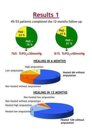 Results 1
PAD +
76 %
PAD -
24 %
PAD +
81 %
PAD -
19 %
↓
76% TcPO2≤30mmHg
↓
81% TcPO2≤40mmHg
25
9
7
4
HEALING IN 6 MONTHS
32
6
4
2
1
HEALING IN 12 MONTHS
Healed 6M without
amputation
Low amputation
Non-healed without amputation
High amputation
Healed high amputation
Non-healed low amputation
Healed low amputation
Non-healed without amputation
Healed 12M without
amputation
45/53 patients completed the 12-months follow-up.
 