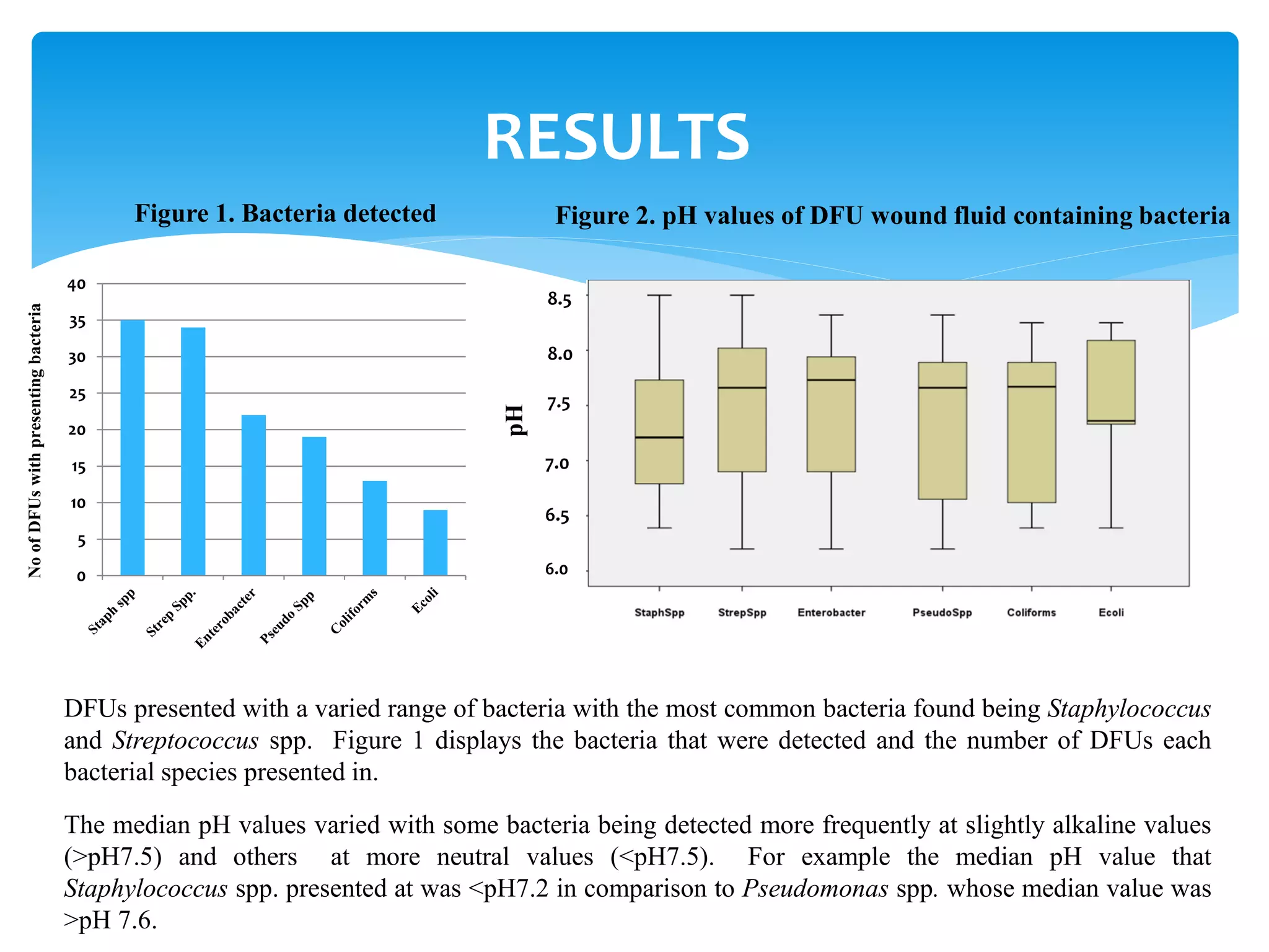 RESULTS
0
5
10
15
20
25
30
35
40
Figure 2. pH values of DFU wound fluid containing bacteriaFigure 1. Bacteria detected
NoofDFUswithpresentingbacteria
6.5
8.0
7.5
7.0
8.5
6.0
pH
DFUs presented with a varied range of bacteria with the most common bacteria found being Staphylococcus
and Streptococcus spp. Figure 1 displays the bacteria that were detected and the number of DFUs each
bacterial species presented in.
The median pH values varied with some bacteria being detected more frequently at slightly alkaline values
(>pH7.5) and others at more neutral values (<pH7.5). For example the median pH value that
Staphylococcus spp. presented at was <pH7.2 in comparison to Pseudomonas spp. whose median value was
>pH 7.6.
 