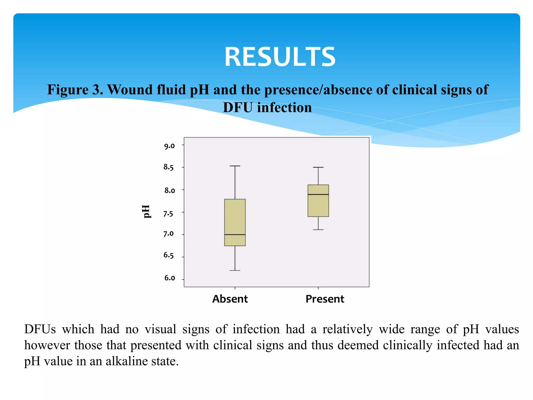 RESULTS
Figure 3. Wound fluid pH and the presence/absence of clinical signs of
DFU infection
9.0
8.5
8.0
7.5
7.0
6.5
6.0
Absent Present
pH
DFUs which had no visual signs of infection had a relatively wide range of pH values
however those that presented with clinical signs and thus deemed clinically infected had an
pH value in an alkaline state.
 