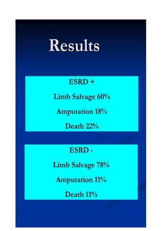 ResultsResults
ESRD +
Limb Salvage 60%
Amputation 18%
Death 22%
ESRD -
Limb Salvage 78%
Amputation 11%
Death 11%
 