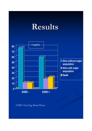 ResultsResults
0
10
20
30
40
50
60
70
80
ESRD - ESRD +
Alive without major
amputation
Alive with major
amputation
Death
ESRD: End Stage Renal Disease
* 0.0175
 