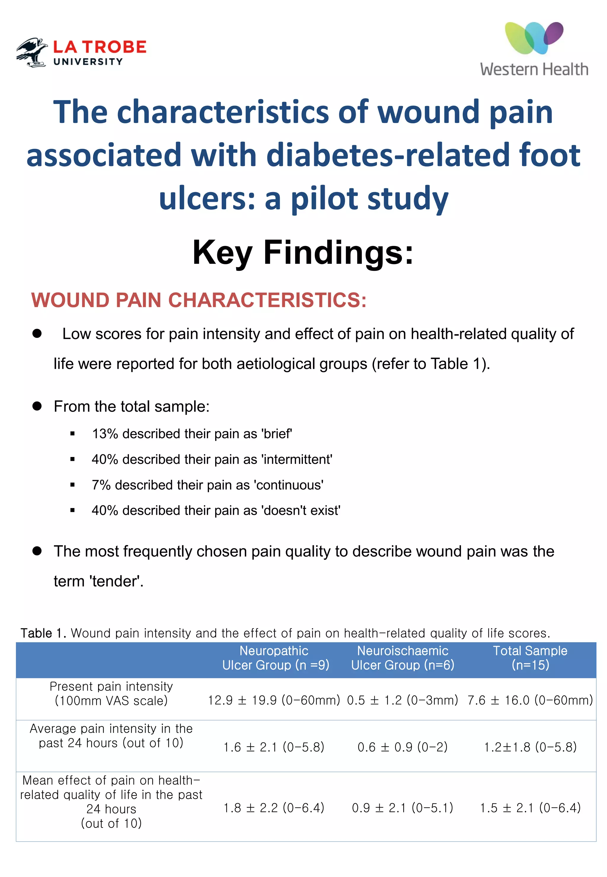 The characteristics of wound pain
associated with diabetes-related foot
ulcers: a pilot study
Key Findings:
WOUND PAIN CHARACTERISTICS:
 Low scores for pain intensity and effect of pain on health-related quality of
life were reported for both aetiological groups (refer to Table 1).
 From the total sample:
 13% described their pain as 'brief'
 40% described their pain as 'intermittent'
 7% described their pain as 'continuous'
 40% described their pain as 'doesn't exist'
 The most frequently chosen pain quality to describe wound pain was the
term 'tender'.
Table 1. Wound pain intensity and the effect of pain on health-related quality of life scores.
Neuropathic
Ulcer Group (n =9)
Neuroischaemic
Ulcer Group (n=6)
Total Sample
(n=15)
Present pain intensity
(100mm VAS scale) 12.9 ± 19.9 (0-60mm) 0.5 ± 1.2 (0-3mm) 7.6 ± 16.0 (0-60mm)
Average pain intensity in the
past 24 hours (out of 10) 1.6 ± 2.1 (0-5.8) 0.6 ± 0.9 (0-2) 1.2±1.8 (0-5.8)
Mean effect of pain on health-
related quality of life in the past
24 hours
(out of 10)
1.8 ± 2.2 (0-6.4) 0.9 ± 2.1 (0-5.1) 1.5 ± 2.1 (0-6.4)
 