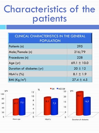 %	
   yrs	
  yrs	
  
Characteristics of the
patients
CLINICAL CHARACTERISTICS IN THE GENERAL
POPULATION
Patients (n) 295
Male/Female (n) 216/79
Procedures (n) 228
Age (yr) 69.1 ± 10.0
Duration of diabetes (yr) 20 ± 12
HbA1c (%) 8.1 ± 1.9
BMI (Kg/m2) 27.4 ± 4.5
 