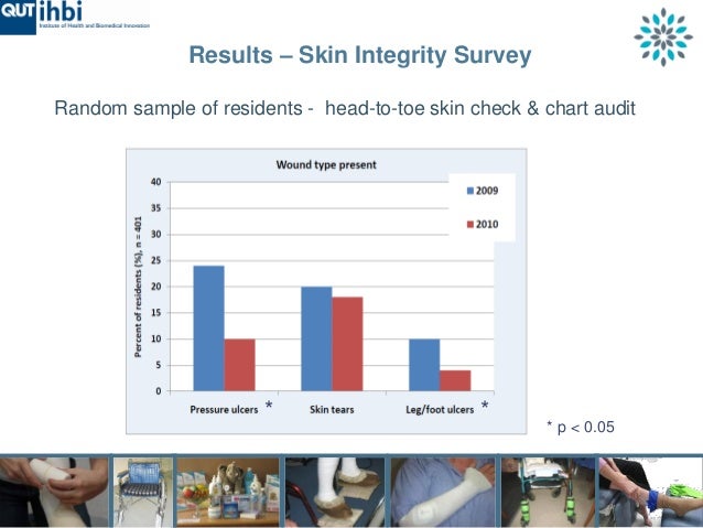 Skin Integrity Chart