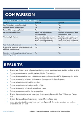 RESULTS
 System A & B both were effective in reducing plantar pressures while walking by 84% to 92%.
 Both systems demonstrate efficacy in stabilising Charcot foot.
 Both systems demonstrate a cohort mean wound closure time of 36 days during this study.
 Both systems reduced lower limb oedema due to the soft fibre glass cast.
 Both systems improved patient mobility.
 Both systems improved patient quality of life.
 Both systems reduced overall wound care costs.
 Both systems prevented further amputation.
 System B provides better aeration than System A, the Removable Cast Walker and Plaster
cast.
 System B enables better hygiene as a removable, washable cast.
 Improved patient’s adherence were seen with System B due to the aeration and hygiene
associated with the cast.
EWMA 2014 EP495
4
COMPARISON BETWEEN SYSTEM A AND SYSTEM B
Attribute System A System B
CastWeight (light weight fibre glass) Yes Yes
Durability (strong and re-usable) Yes Yes
Removability (easy re-application Yes Yes
Aeration (good vaporation) Better than plaster cast or
removable walker
Improved aeration due to water
resistant inner lining
Wash-ability & Hygiene Cast not washable due to inner
lining with stockinet, if washed it
takes a very long time to dry
Washable water resistant inner
lining which allows for quick
drying whilst doing wound care
Total plantar surface contact Yes Yes
Protection & prevention of skin abrasions and
additional pressure points
Yes Yes
Open toe box (for easy inspection of toes and
also allowing aeration)
Yes Yes
COMPARISON
*System A – 3M casting material System B – BSN casting material
 