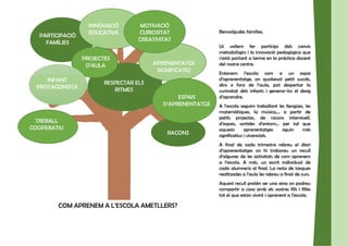 RESPECTAR ELS
RITMES
D’APRENENTATGE
INNOVACIÓ
EDUCATIVA
RACONS
TREBALL
COOPERATIU
MOTIVACIÓ
CURIOSITAT
CREATIVITAT
PROJECTES
D’AULA
ESPAIS
D’APRENENTATGE
INFANT
PROTAGONISTA
PARTICIPACIÓ
FAMÍLIES
APRENENTATGE
SIGNIFICATIU
Benvolgudes famílies,
Us volíem fer partícips dels canvis
metodològics i la innovació pedagògica que
s’està portant a terme en la pràctica docent
del nostre centre.
Entenem l’escola com a un espai
d’aprenentatge, on qualsevol petit succés,
dins o fora de l’aula, pot despertar la
curiositat dels infants i generar-los el desig
d’aprendre.
A l’escola seguim treballant les llengües, les
matemàtiques, la música,... a partir de
petits projectes, de racons internivell,
d’espais, sortides d’entorn... per tal que
aquests aprenentatges siguin més
significatius i vivencials.
A final de cada trimestre rebreu el diari
d’aprenentatges on hi trobareu un recull
d’algunes de les activitats de com aprenem
a l’escola. A més, un escrit individual de
cada alumne/a al final. La resta de tasques
realitzades a l’aula les rebreu a final de curs.
Aquest recull pretén ser una eina on podreu
compartir a casa amb els vostres fills i filles
tot el que estan vivint i aprenent a l’escola.
COM APRENEM A L’ESCOLA AMETLLERS?
 