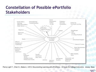 Constellation of Possible ePortfolio
    Stakeholders




Penny Light T., Chen H., Ittelson J. 2012. Documenting Learning with ePortfolios – A Guide for College Instructors. Jossey Bass
 