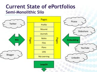 Current State of ePortfolios
Semi-Monolithic Silo
                          Pages
                                                 Picasa
  Twitter                 Profile

                         Résumé
                                                          Slideshare
                         Journals

                          Notes
                Pages




                                      Pages
          RSS                                 Embedding
                           Files

                           Plans                            YouTube
                           CPD
Blogger
                        My Learning
                                                 LinkedIn

                         Leap2A
 