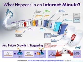 @timbuckteeth http://scoop.intel.com/what-happens-in-an-internet-minute/ 20120313
 