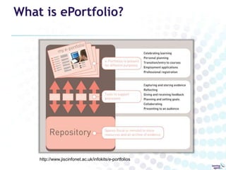 What is ePortfolio?




    http://www.jiscinfonet.ac.uk/infokits/e-portfolios
 