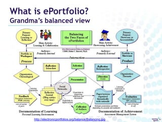What is ePortfolio?
Grandma’s balanced view




      http://electronicportfolios.org/balance/Balancing.jpg
 