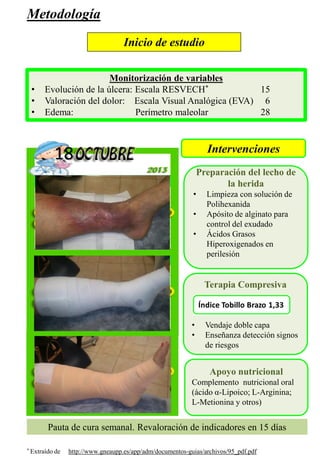 Preparación del lecho de
la herida
• Limpieza con solución de
Polihexanida
• Apósito de alginato para
control del exudado
• Ácidos Grasos
Hiperoxigenados en
perilesión
Apoyo nutricional
Complemento nutricional oral
(ácido α-Lipoico; L-Arginina;
L-Metionina y otros)
Terapia Compresiva
• Vendaje doble capa
• Enseñanza detección signos
de riesgos
Intervenciones
Monitorización de variables
• Evolución de la úlcera: Escala RESVECH* 15
• Valoración del dolor: Escala Visual Analógica (EVA) 6
• Edema: Perímetro maleolar 28
Pauta de cura semanal. Revaloración de indicadores en 15 días
18
Inicio de estudio
Metodología
* Extraído de http://www.gneaupp.es/app/adm/documentos-guias/archivos/95_pdf.pdf
 