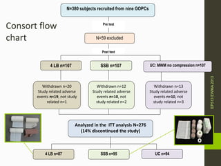 N=380 subjects recruited from nine GOPCs
N=59 excluded
4 LB n=107 SSB n=107 UC: MWM no compression n=107
Pre test
Post test
Withdrawn n=20
Study related adverse
events n=19, not study
related n=1
Withdrawn n=12
Study related adverse
events n=10, not
study related n=2
Withdrawn n=13
Study related adverse
events n=10, not
study related n=3
Analyzed in the ITT analysis N=276
(14% discontinued the study)
4 LB n=87 SSB n=95 UC n=94
Consort flow
chart
EP513EWMA2013
 