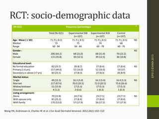 RCT: socio-demographic data
(N=321) frequency (percentage) χ²
Total (N=321) Experimental SSB
(n=107)
Experimental 4LB
(n=107)
Control
(n=107)
Age : Mean ( ± SD)
Median
Range
71.7( + 8.5)
73
60 - 84
71.7( + 8.5)
75
60 - 84
71.7( + 8.5)
74
60 - 78
71.7( + 8.5)
68
60 - 76
NS
Gender :
Male
Female
206 (64.2)
115 (35.8)
68 (21,0)
39 (12.5)
68 (21.0)
39 (12.5)
70 (22.2)
36 (10.8)
NS
Educational level:
No formal education
Primary (1-6 yrs)
Secondary or above (>7 yrs)
82 (25.5)
157 (49.0)
82 (25.5)
28 (8.7)
52 (16.0)
27 (8.3)
27 (8.4)
52 (16.0)
27 (8,3)
27 (8.4)
53 (17)
28 (8.9)
NS
Marital status:
Single
Married
Widow/widower
Divorced
49 (15.3)
217 (67.6)
51 (15.9)
4 (1.2)
16.3 (5.0)
70.0 (20.5)
17 (5.3)
2 (0.6)
16.3 (5.0)
72.0 (20.5)
17 (5.3)
1 (0.3)
16.4 (5.3)
75.6 (26.6)
17 (5.3)
1 (0.3)
NS
Living arrangement:
Alone
With spouse only
With family
70 (21.8)
81 (25.2)
170 (53.0)
24 (7.6)
27 (8.4)
57 (17.9)
23 (7.1)
27 (8.4)
56 (17.2)
23 (7.1)
27 (8.4)
57 (17.9)
NS
EP513EWMA2013
Wong IYK, Andriessen A, Charles HE et al. J Eur Acad Dermatol Venereol. 2012;26(1):102–110
 
