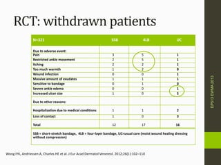 RCT: withdrawn patients
N=321 SSB 4LB UC
Due to adverse event:
Pain 3 5 1
Restricted ankle movement 2 5 1
Itching 2 2 1
Too much warmth 1 2 0
Wound infection 0 0 1
Massive amount of exudates 1 1 1
Sensitive to bandage 0 1 0
Severe ankle edema 0 0 1
Increased ulcer size 1 0 5
Due to other reasons:
Hospitalization due to medical conditions 1 1 2
Loss of contact 1 0 3
Total 12 17 16
SSB = short-stretch bandage, 4LB = four-layer bandage, UC=usual care (moist wound healing dressing
without compression)
EP513EWMA2013
Wong IYK, Andriessen A, Charles HE et al. J Eur Acad Dermatol Venereol. 2012;26(1):102–110
 