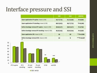 Interface pressure and SSI
SSB 4LB ANOVA
Upon application IP supine: mean (± SD) 53.7 (7.5) 51.5 (6.8) P=0.693
Upon application IP standing: mean (± SD) 68.5 (8.5) 46.7 (7.5) *P=0.041
before bandage removal IP supine : mean (± SD) 29.8 (3.7) 28.9 (4.7) P=0.763
before bandage removal IP standing: mean (± SD) 45.8 (4.6) 43.9 (4.4) P=0.693
Upon application SSI: mean (± SD) 16 10 **P=0.036
Before bandage removal SSI: mean (± SD) 14 9 ***P=0.037
0
10
20
30
40
50
60
70
IP 0 supine IP 0
standing
IP end
supine
IP end
standing
0 SSI end SSI
SSB 4LB
*
** ***
EP513EWMA2013
 
