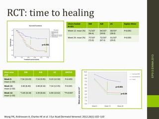 RCT: time to healing
p<0.001
Ulcers healed
N=321
SSB 4LB UC Kaplan Meier
Week 12: mean (%) 71/107
(66.4)
64/107
(59.8)
30/107
(28.0)
P<0.001
Week 24: mean (%) 77/107
(72.0)
72/107
(67.3)
31/107
(29.0)
P<0.001
EP513EWMA2013
Wong IYK, Andriessen A, Charles HE et al. J Eur Acad Dermatol Venereol. 2012;26(1):102–110
Meanulcerareacm2
Ulcer area
cm2
SSB 4LB UC ANOVA
Week 0:
mean (± SD)
7.56 (10.43) 7.54 (9.95) 9.23 (12.50) P=0.493
Week 12:
mean (± SD)
3.00 (8.40) 3.48 (8.54) 7.54 (12.45) P<0.001
Week 12:
mean (± SD)
*2.85 (8.18) 3.39 (8.64) 6.90 (10.62) *P=0.047
p<0.001
p<0.04
 