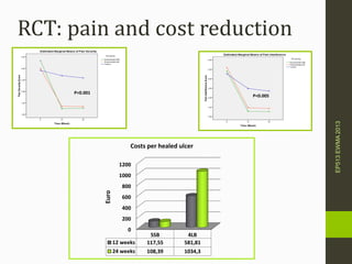 RCT: pain and cost reduction
P<0.001
P<0.005
EP513EWMA2013
0
200
400
600
800
1000
1200
SSB 4LB
12 weeks 117,55 581,81
24 weeks 108,39 1034,3
Euro
Costs per healed ulcer
 