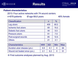 Results
Patient characteristics
2013: Four active networks with 74 wound centers
n=679 patients Ø age 68,6 years 48% female
 First outcome analyses planned by Aug. 2013
Classification n %
Leg ulcers 409 60.2
Ischemic foot ulcers 69 10.2
Diabetic foot ulcers 44 6.5
Pressure ulcers 51 7.5
Post-surgical wounds 85 12.5
Others 21 3.1
Characteristics MW SD Min Max
Duration ulcer disease (yrs.) 6.5 5.1 0 64
Wound not healed since (yrs.) 2.1 6.2 0 51
 