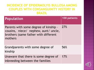 Population 100 patients
Parents with some degree of kinship –
cousins, niece/ nephew, aunt/ uncle,
brothers (same father with different
mothers
27%
Grandparents with some degree of
kinship
56%
Unaware that there is some degree of
inbreeding between the families
17%
 