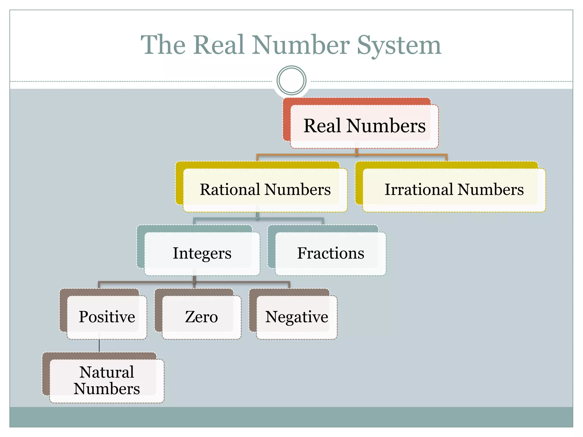 The Real Number System 
Real Numbers 
Rational Numbers 
Integers 
Positive 
Natural 
Numbers 
Fractions 
Zero Negative 
Irrational Numbers 
 