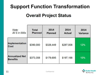 Confidential
Support Function Transformation
Twelve Months Ending December 2014
11
2014
Planned
2014
Actual
2014
Variance
 