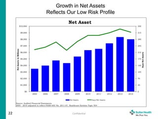 22
Growth in Net Assets
Reflects Our Low Risk Profile
Confidential
0
35
70
105
140
175
210
245
280
315
350
$0
$1,000
$2,000
$3,000
$4,000
$5,000
$6,000
$7,000
$8,000
$9,000
$10,000
2005 2006 2007 2008 2009 2010 2011 2012 2013 2014
DaysNetAssets
NetAssetsinMillions
Net Asset
Net Assets Days Net Assets
Source: Audited Financial Statements
2005 - 2010 adjusted to reflect FASB ASU No. 2011-07, Healthcare Entities Topic 954
 