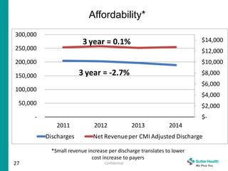 27
Affordability*
Confidential
$-
$2,000
$4,000
$6,000
$8,000
$10,000
$12,000
$14,000
-
50,000
100,000
150,000
200,000
250,000
300,000
2011 2012 2013 2014
Discharges Net Revenueper CMI Adjusted Discharge
3 year = -2.7%
3 year = 0.1%
*Small revenue increase per discharge translates to lower
cost increase to payers
 