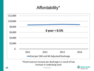 28
Affordability*
Confidential
$-
$2,000
$4,000
$6,000
$8,000
$10,000
$12,000
2011 2012 2013 2014
Cost per CMI and WI Adjusted Discharge
3 year = 0.5%
*Small revenue increase per discharge is a result of low
increase in underlying costs
 