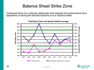 30
Balance Sheet Strike Zone
Continued focus on a rational capital plan that matches the performance from
operations is having the desired outcome on our balance sheet
Confidential
22%
24%
26%
28%
30%
32%
34%
36%
38%
40%
42%
130
145
160
175
190
205
220
235
250
265
280
2005 2006 2007 2008 2009 2010 2011 2012 2013 2014
UnrestrictedSystemDebtLeverage
TotalDaysCash
Total Days Cash and System Debt Leverage
Total Days Cash Unrestricted System Debt Leverage
 