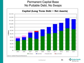 31
Permanent Capital Base
No Puttable Debt, No Swaps
Confidential
$0
$1,250
$2,500
$3,750
$5,000
$6,250
$7,500
$8,750
$10,000
$11,250
$12,500
$13,750
2005 2006 2007 2008 2009 2010 2011 2012 2013 2014
inMillions
Capital (Long Term Debt + Net Assets)
Net Assets Fixed Debt Variable Debt Line of Credit
Source: Audited Financial Statements
 
