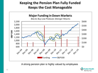 A strong pension plan is highly valued by employees
32
Keeping the Pension Plan Fully Funded
Keeps the Cost Manageable
$0
$100
$200
$300
$400
$500
$600
600
800
1,000
1,200
1,400
1,600
1,800
2,000
2,200
S&P500
Major Funding inDown Markets
Biasto Buy Low Produces Stronger Returns
Funding S&P500
 