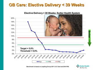 0%
2%
4%
6%
8%
10%
12%
14%
16%
18%
20%
Elective Delivery< 39 Weeks: Sutter Health System
Sys P90 P50
OB Care: Elective Delivery < 39 Weeks
Better
Benchmark is based on Leapfrog Group 2011 U.S. Goal and 2010 P50.
Target = 5.0%
Threshold = 9.0%
 