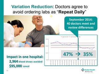 Variation Reduction: Doctors agree to
avoid ordering labs as “Repeat Daily”
39
47%  35%
September 2014:
40 doctors meet and
review differences
Impact in one hospital:
2,964 blood draws avoided
$95,000 saved
 