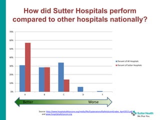 How did Sutter Hospitals perform
compared to other hospitals nationally?
Source: http://www.hospitalsafetyscore.org/media/file/ExplanationofSafetyScoreGrades_April2015.pdf
and www.hospitalsafetyscore.org
0%
10%
20%
30%
40%
50%
60%
70%
A B C D F
Percent of All Hospitals
Percent of Sutter Hospitals
Better Worse
 